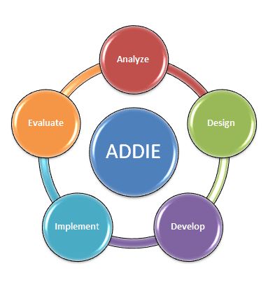 ADDIE Model